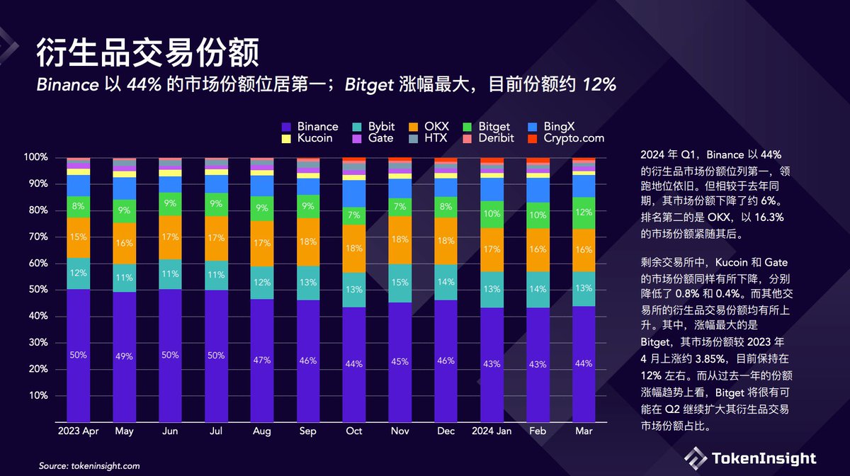 2024 Q1 #Bitget 总体市场份额占比9.4% 继续保持全球第四（衍生品占比12%，次于币安、Bybit、OKX；现货占比5%，次于币安、Bybit、OKX、Coinbase），但距离前面的三位优秀友商仍有不小距离！ 逐鹿中原阶段，付出无限的努力才有可能上涨1个点。很庆幸，Q1 我们在全球的市场份额上涨2.77%…