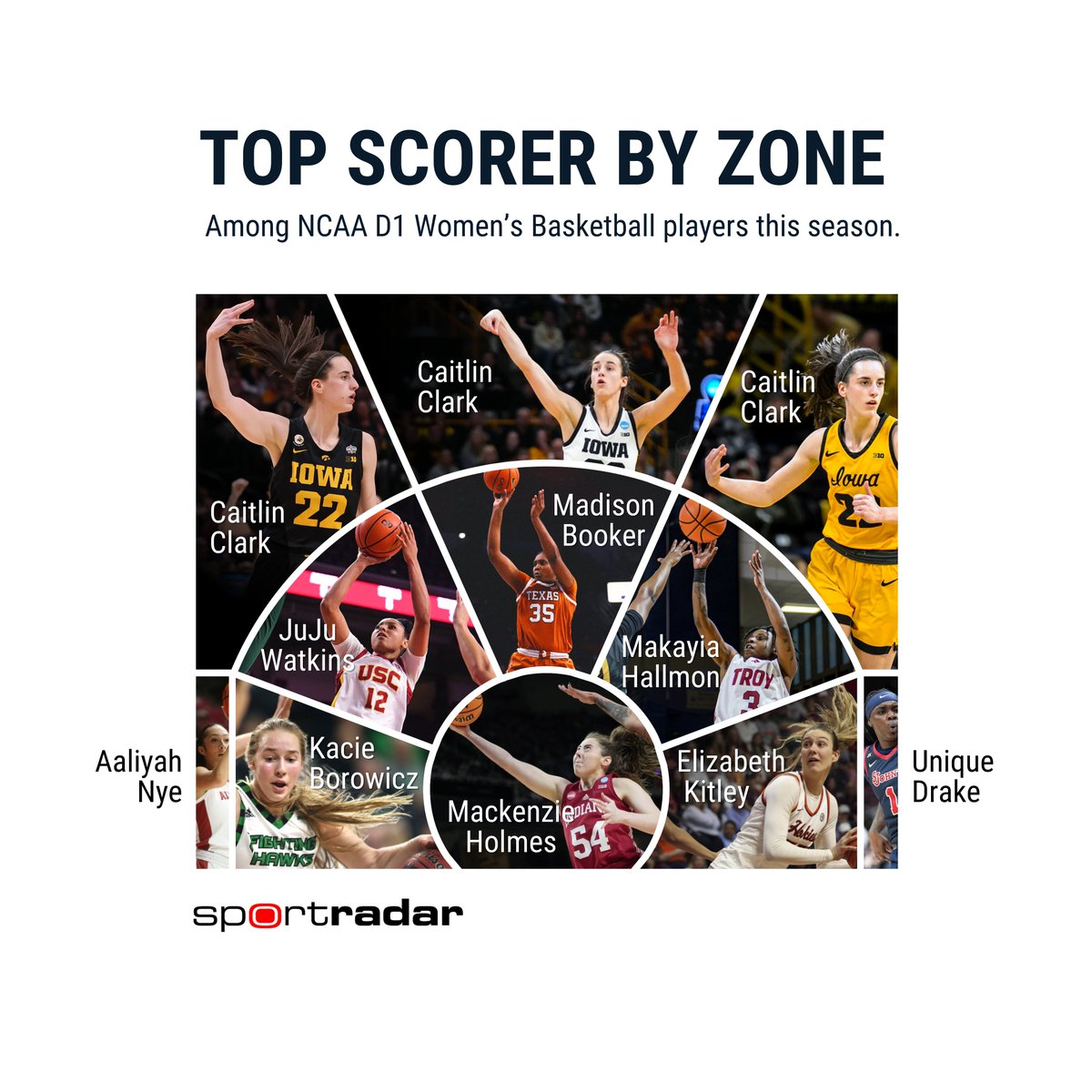 The top scorers by zone in women's college basketball this season: