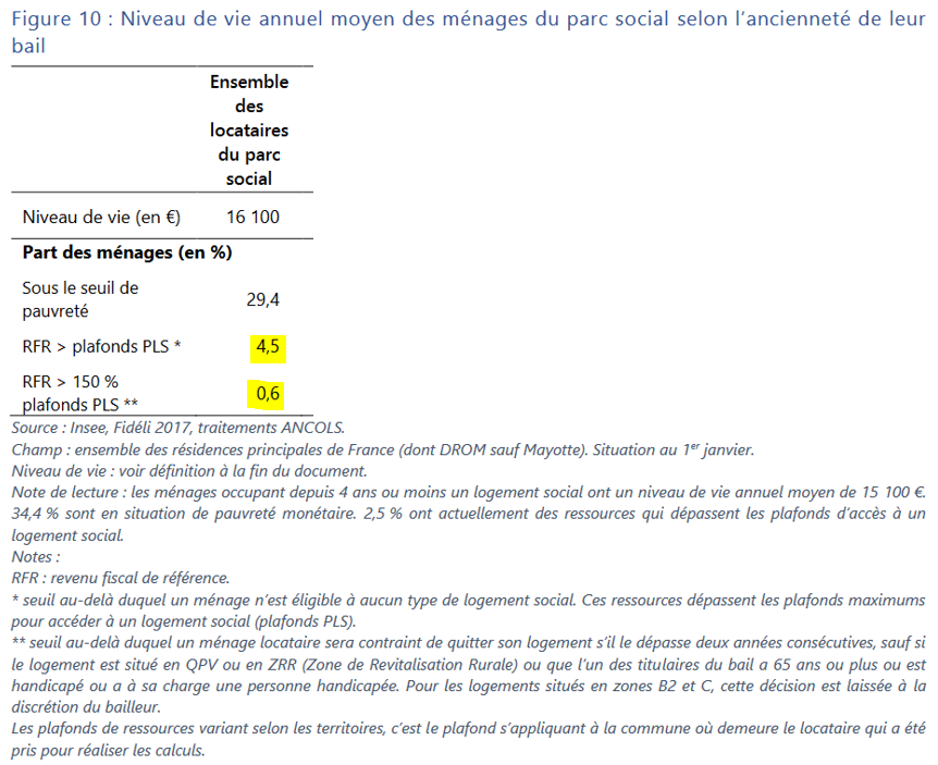BottonHugo's tweet photo. 🌆Quelques chiffres à avoir en tête suite aux propos du Ministre délégué au logement sur les locataires du parc social qui "ont largement dépassé les plafonds de revenus, ont pu hériter, ont parfois une résidence secondaire" 🧵(1/5) https://t.co/N0PZdG5Lot