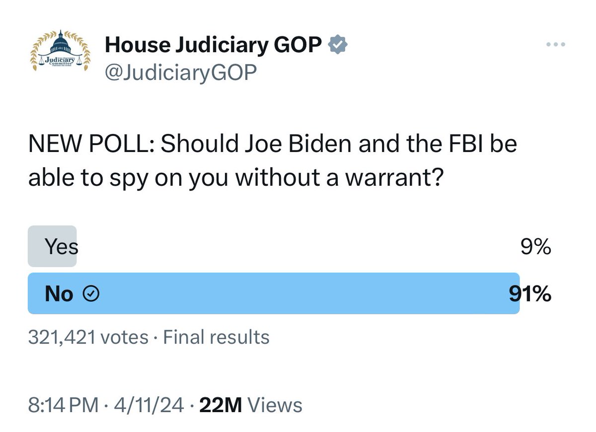 300,000 votes. 91% think the FBI should get a warrant before spying on you.