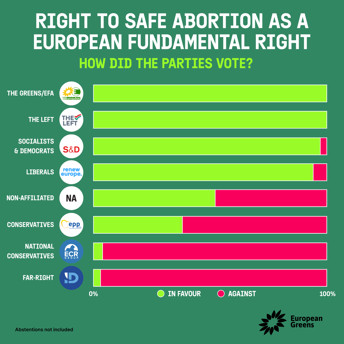 europeangreens's tweet photo. 💜When you’re voting in the European Elections this June, remember which parties are fighting for your rights to have control over your body (💚) and which don’t believe the right to safe &amp; legal abortions is a fundamental right (👀).
#ChooseCourage https://t.co/50OloSEylY