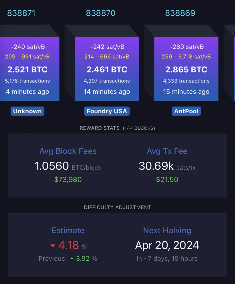 With the halving in 7 days from now, the block subsidy will be 3.125 #Bitcoin Blocks are currently nearing the block subsidy with transaction fees surging.