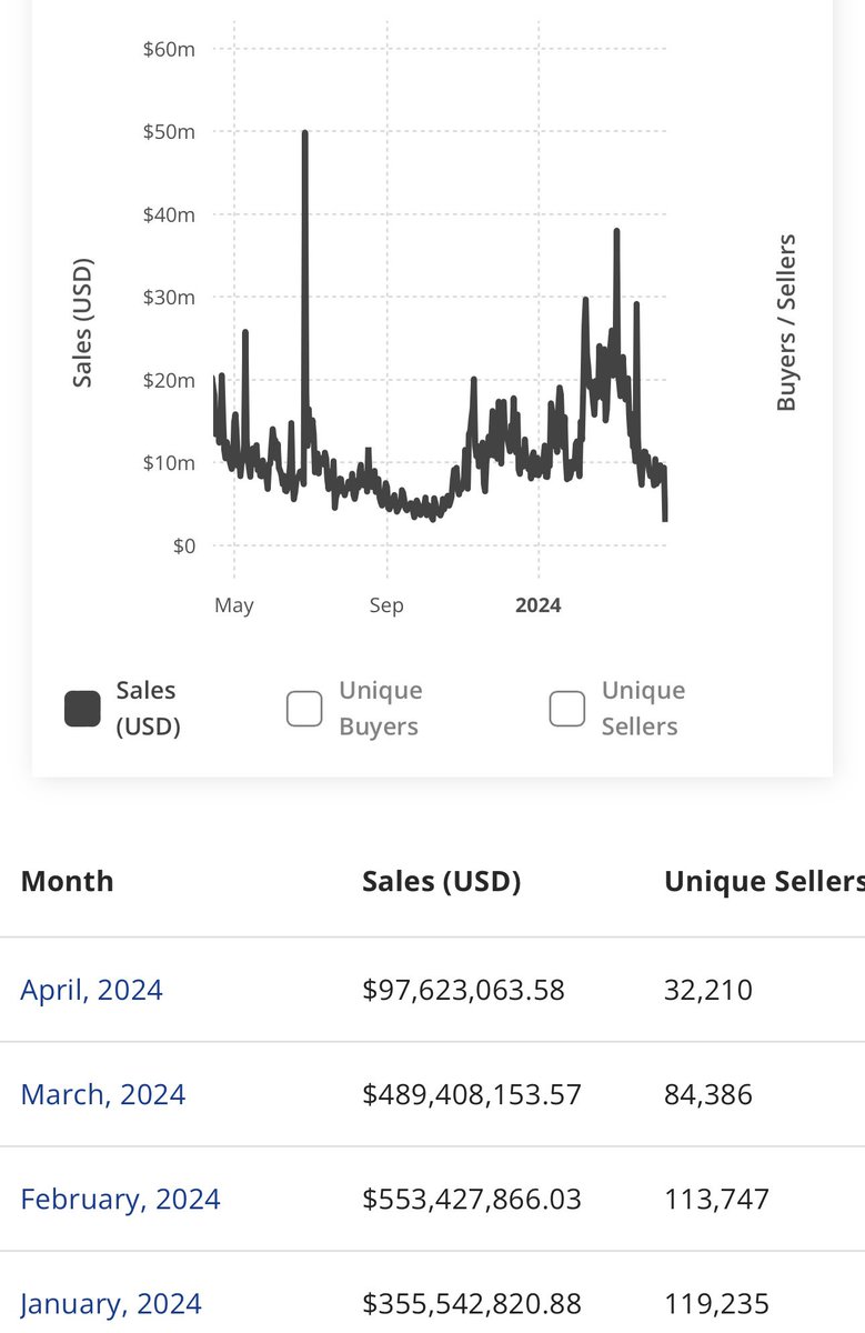 #BTC Vs $ETH NFT Volume Chart 👀