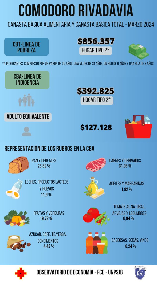 obseconfce's tweet photo. #DatoOEFCE
#UNPSJBSeDefiende
#CBA #CBT
#Comodoro #RTilly 
Marzo de 2024 https://t.co/xbZ72AXUvx