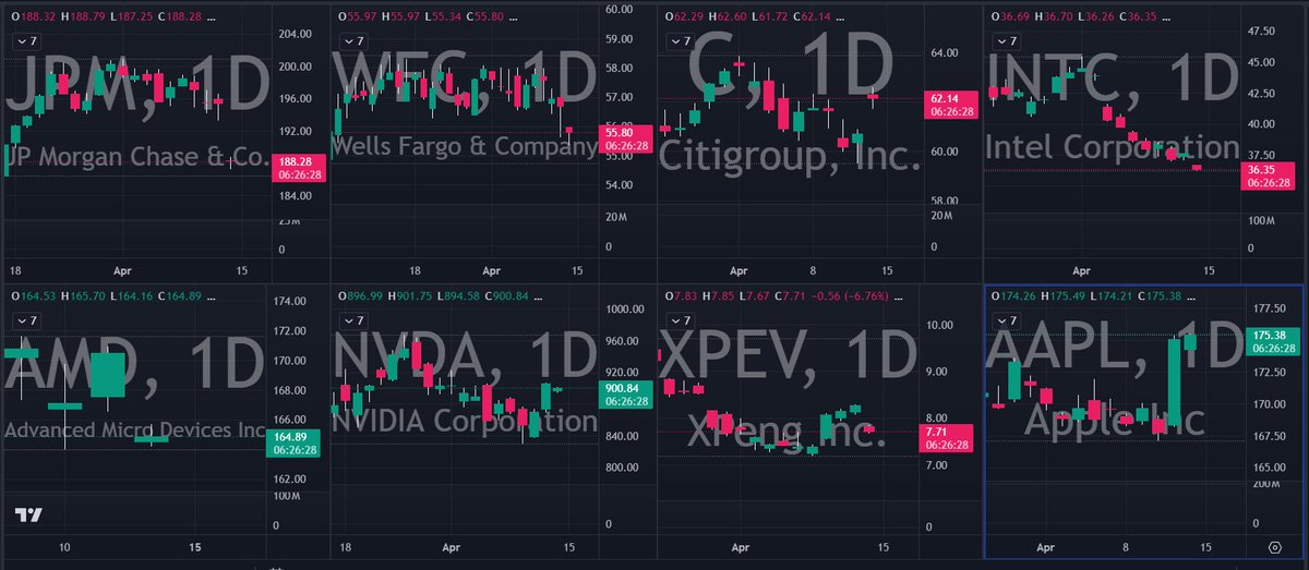 7 #Gappers and 1 #2ndDayPlay I'm focusing on for setups this morning: