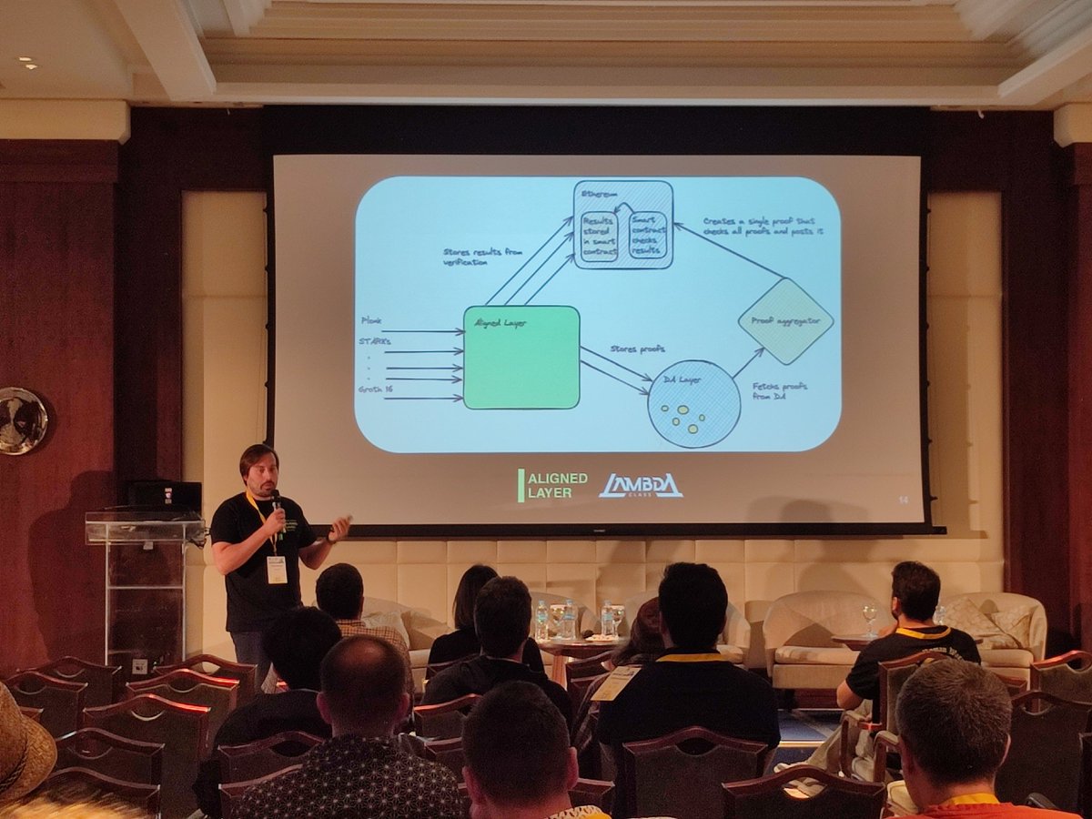 At zkAccelerate, @zkdiegokingston presented @alignedlayer structure 💡 Use cases: - fast finality for rollups - fast bridging - alt L1s interoperability with Ethereum Sounds awesome, right?🤗 Thank you @Ingo_zk for organising such an amazing event 👏