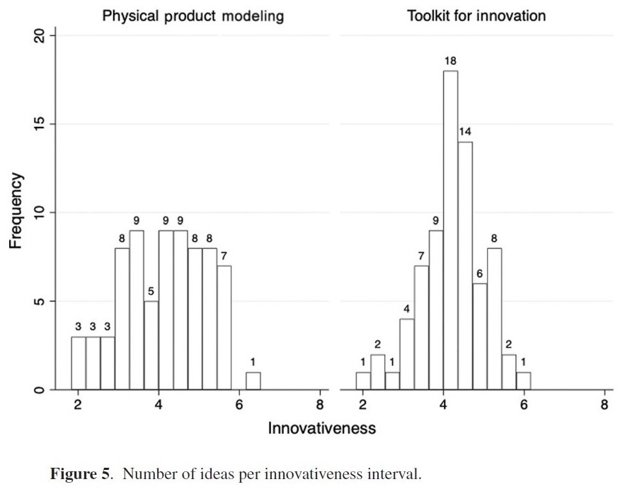 📢 How do digital toolkits compare to  traditional design methods ❓ And what role does previous experience of  users have in new product development ❓ 

- by Thomas Schäper &co-authors @uni_muenster  @UniHannover 

#openaccess: onlinelibrary.wiley.com/doi/10.1111/ra…
 #digitaltoolkits #rndmgmt