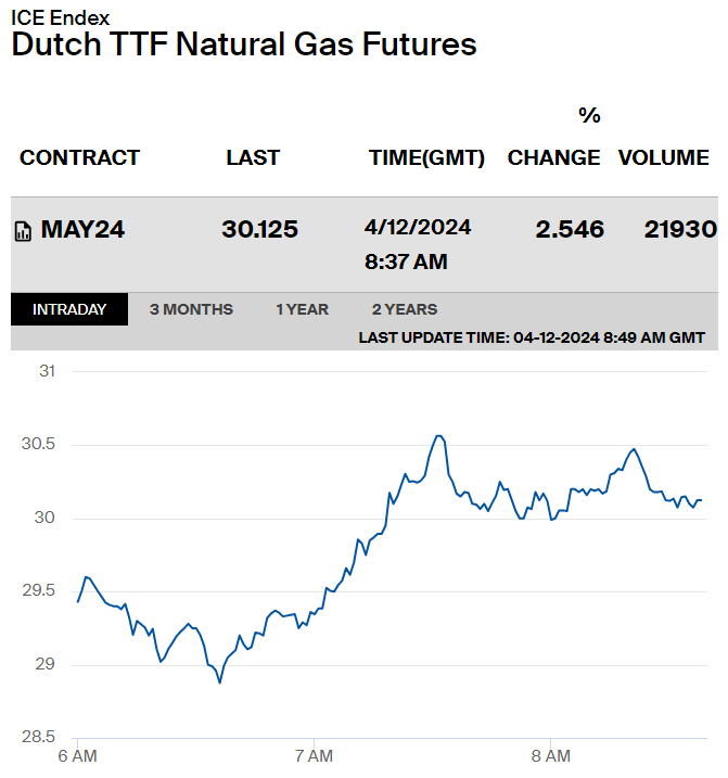 Well, that didn't take long. MAY24 currently trading over the 30 EUR/MWh mark 📈 #TTF #LNGX #ONGT