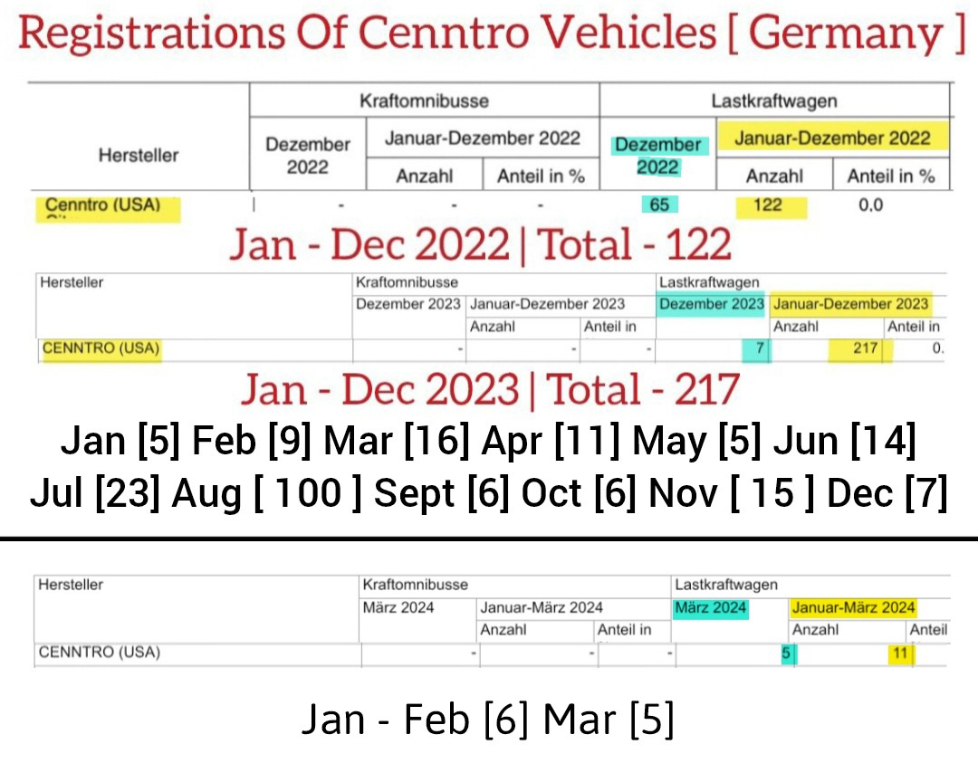 #CENN #CENNTRO - $CENN
#EV #ElectricVehicles
-
Registrations of Cenntro
Vehicles - [ Germany ]

Jan-Dec 2022 - 122
Jan-Dec 2023 - 217
-
Jan-Feb 2024 - 6
Mar 2024 - 5
Jan-Mar - [11]
--