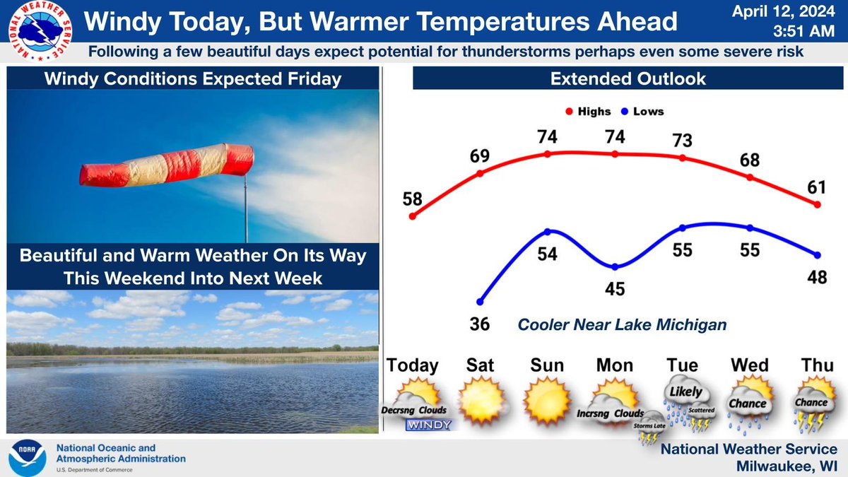 Today will be fairly breezy with gusty northwest winds. Temperatures will quickly rise to the 70s into the weekend with a chance for some temps in the 80s on Sunday. Following this beautiful weather we should expect some storm potential with perhaps even some severe risk. #wiwx