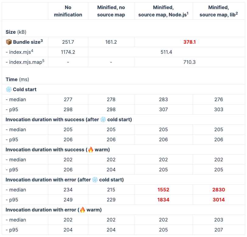 I thought Lambda code minification was a no-effort optimization. How wrong I was.

It not only increases the bundle size, but also leads to huge overhead on errors.

But it was recommended in AWS blogs...

My full analysis 👇
betterdev.blog/lambda-code-mi…
