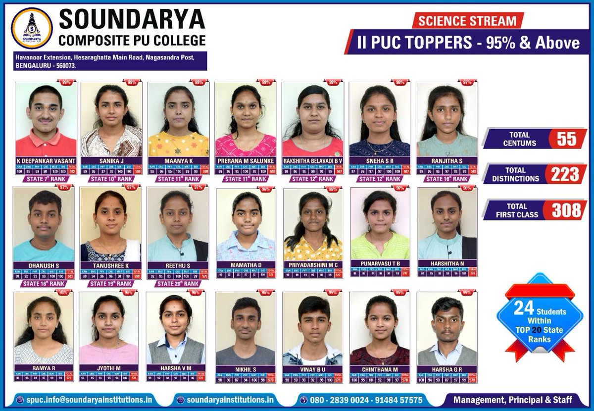soundaryapuc's tweet photo. Congratulations to all the 2nd PU distinction holders! Your hard work &amp; dedication have paid off, &amp; you've achieved something truly remarkable. Wishing you continued success in all your future endeavors!
Warmest congratulations from Management, Principal, Vice-Principal, &amp; Staff https://t.co/V01ZILoFgL