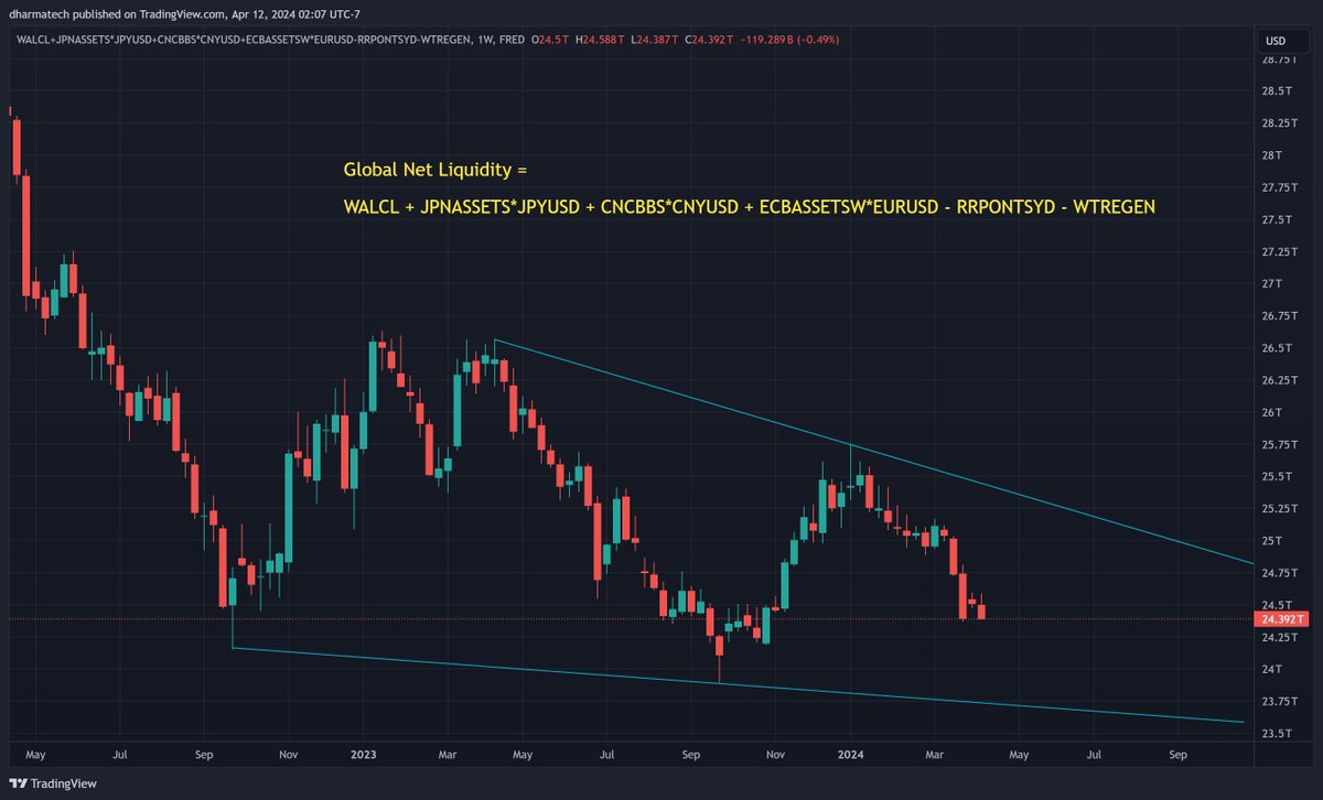 dharmatrade's tweet image. #GlobalNetLiquidity isn&apos;t looking too hot

And the TGA tax jump isn&apos;t even reflected yet.