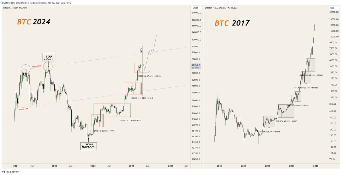 #Bitcoin If you understand the market structure and the market cycle well, you're going to make a lot of money this cycle See how a -40% pullback was a common thing in the 2017 rally and seems like -20% pullback is enough for the bullish continuation for this cycle