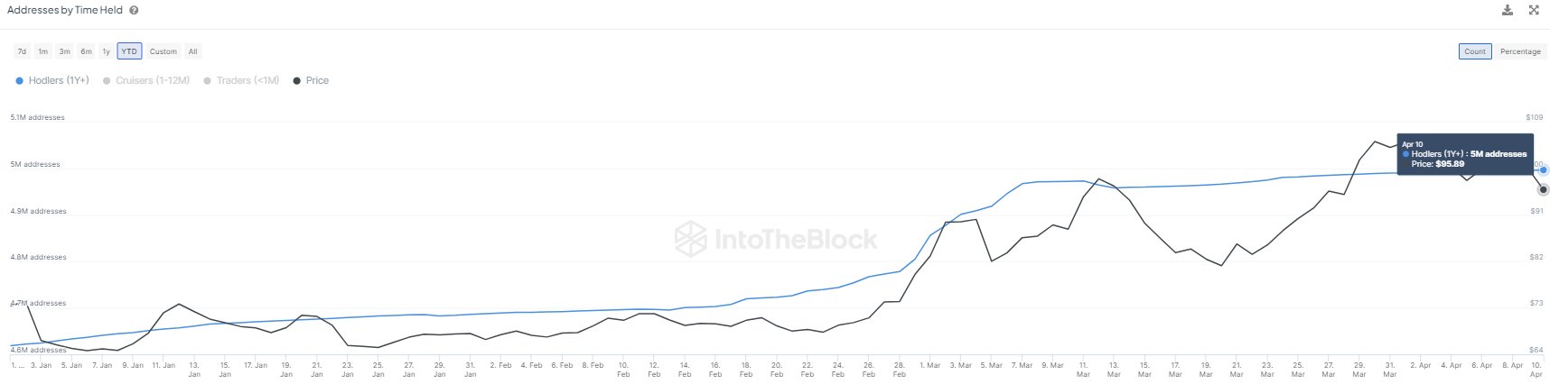 Bitcoin Long-Term Holders