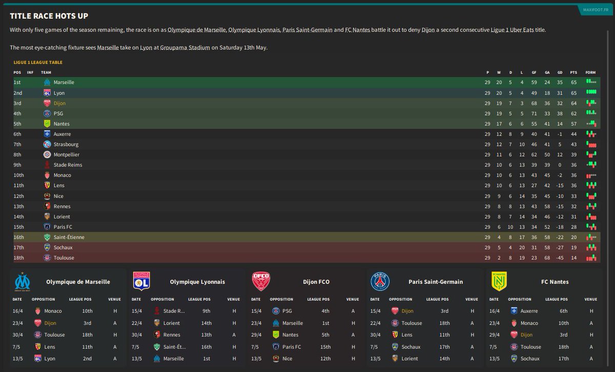 I'm trying to play #FM24 after a while and the second season with Dijon offers another title race/battle...