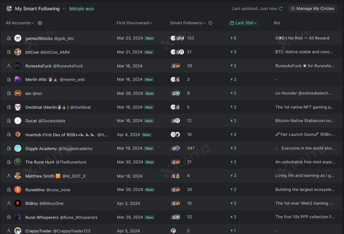 how to find early-stage projects within an ecosystem or vertical > curate ur circle (i.e: bitcoin eco/ ordinals) > filter by projects with top followers within this circle > spot for confluence > research (h/t: @_kaitoai)