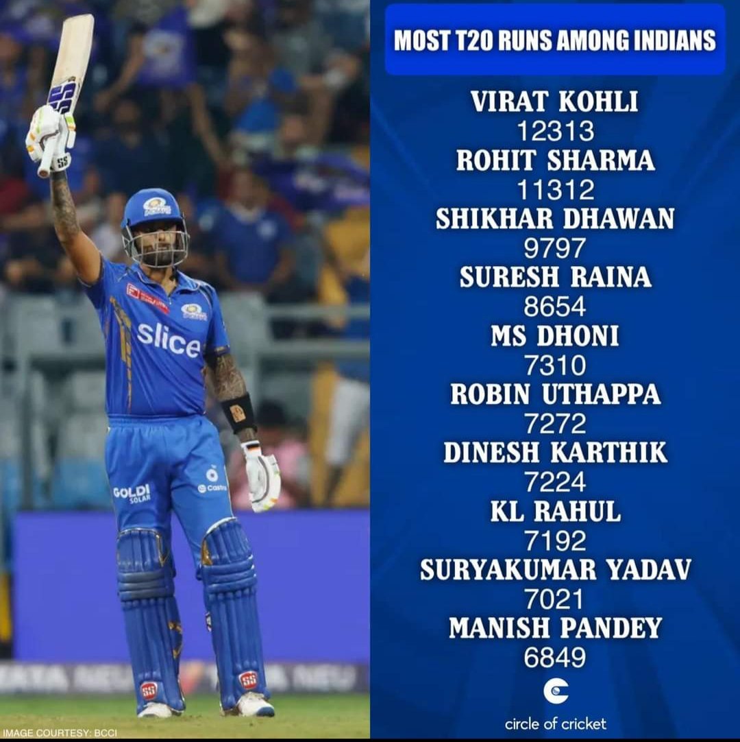 #SuryakumarYadav became the 9th Indian batter to score 7000 T20 runs.

#War2 #MIvRCB #SuryakumarYadav #RohitSharma #HardikPandya #RCBvsMI  #BMCMReview  #EidUlFitr #RANGNAMSONGKRAN2024 #DhruvRathee  #HrithikRoshan #ViratKohli𓃵