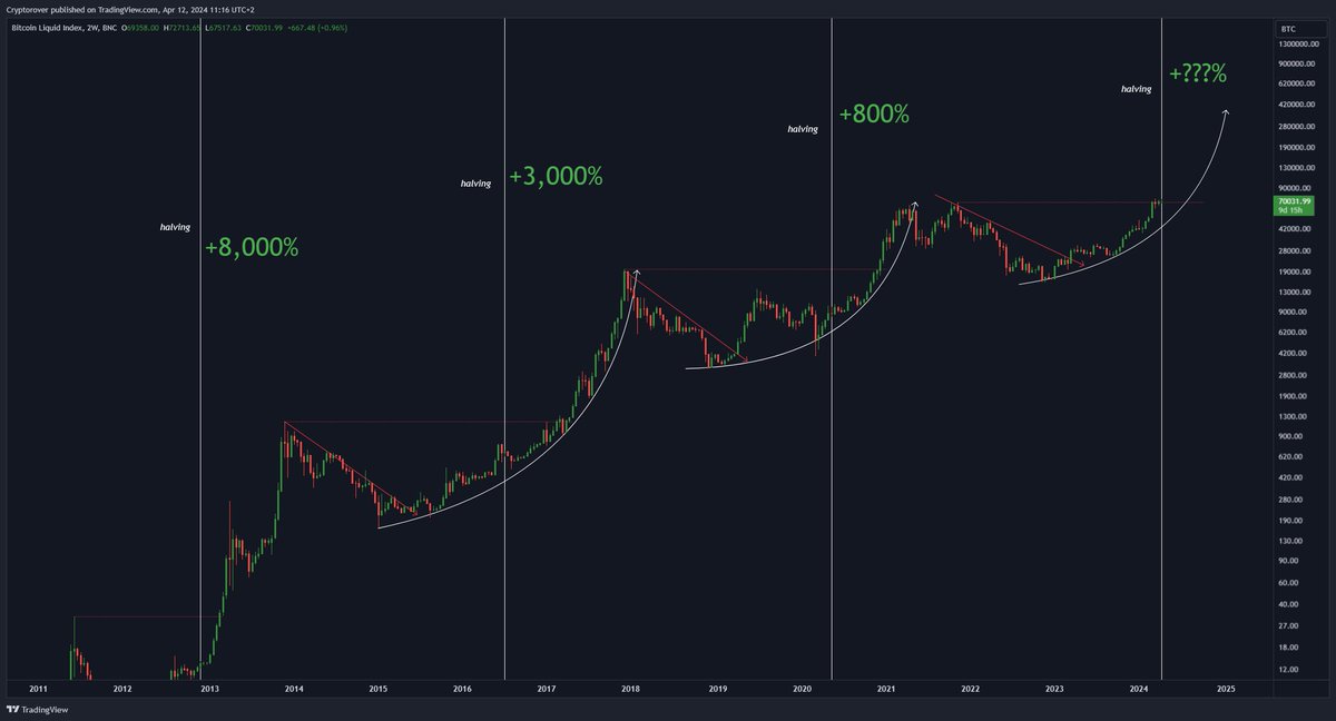 The #Bitcoin halving is just a few days out.

Remember: 👇
- 1st Halving: +8,000%
- 2nd Halving: +3,000%
- 3rd Halving: +800%

If we get only +200% next halving, it will pump $BTC to $200k+.