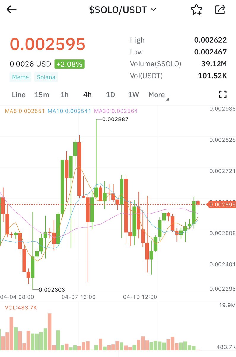 SOLO is continuing the trek upwards currently at .002595. Four green candles in a row is a positive sign for this project. Excited for what the team has in store. @Solordi_inu #SOLO #Crypto #Cryptocurrency #Altcoin #Meme #Memecoin2024 #meme #memecoin #AI #Gaming #Cryptogaming