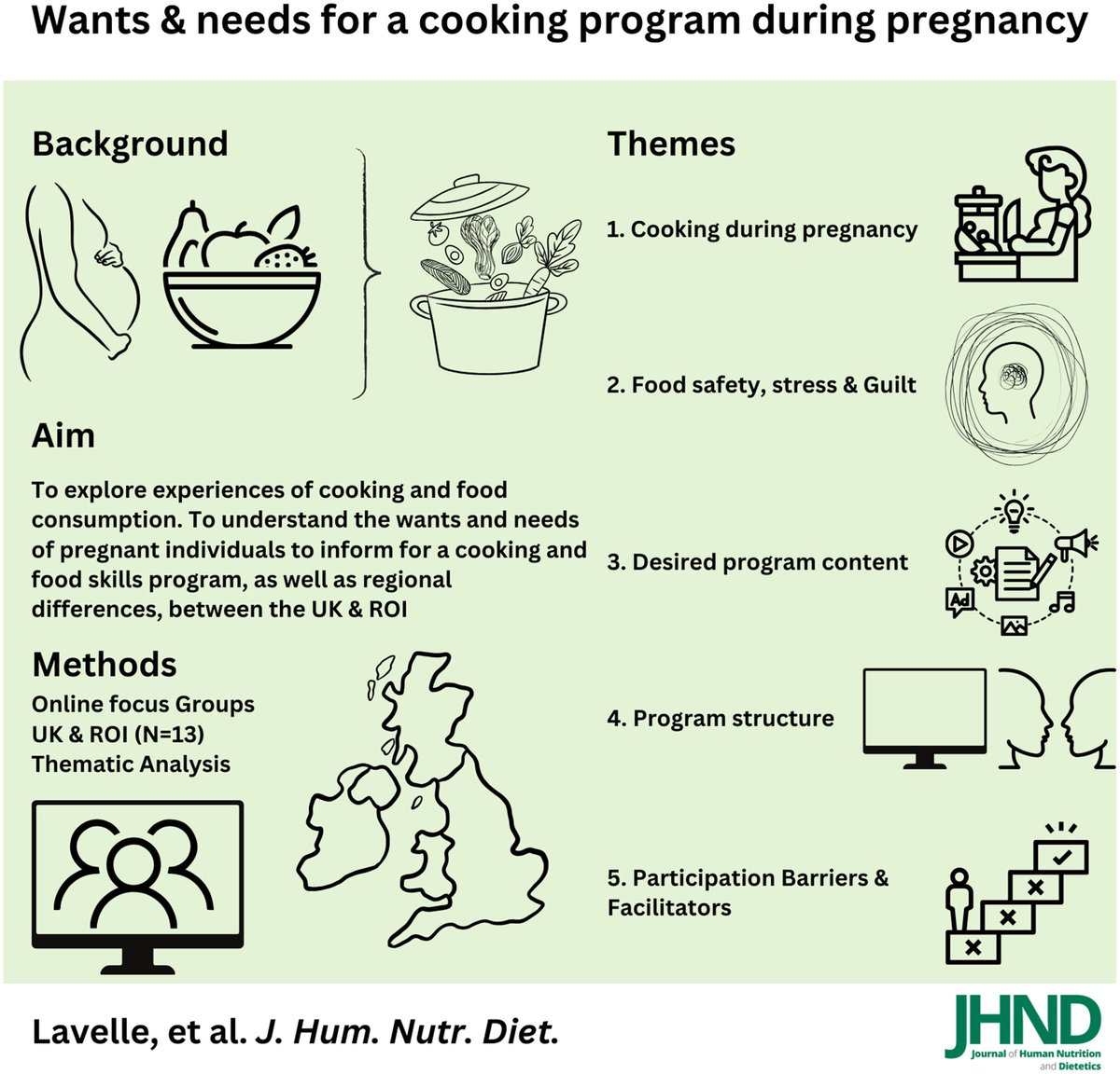 1st paper from my @The_ACU postdoctoral fellowship is published. There was support for an inclusive #cooking program focusing on broad food skills: planning, food storage, using leftovers & managing #pregnancy -specific physiological symptoms. 📖doi.org/10.1111/jhn.13…
