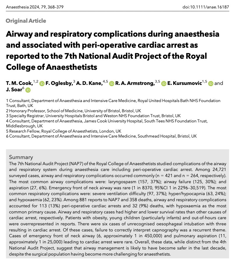 What were the most common airway complications found in the @RCoANews NAP7 study? ➡️laryngospasm (37%) ➡️airway failure (30%) ➡️aspiration (6%) How common is FONA? ⭐️1 in 8370⭐️ @doctimcook @FiOglesby @adk300 @drrichstrong @emirakur @jas_soar368 🔗…-publications.onlinelibrary.wiley.com/doi/10.1111/an…