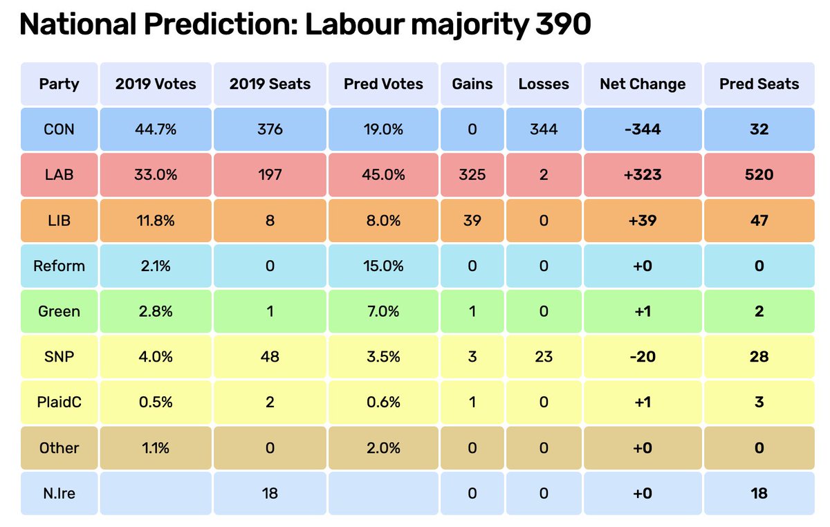 Peter Kellner, who is no fan of MRP, wrote a long blog, cherry picking a handful of single seat estimates he thinks wrong, to conclude that Survation's Labour majority prediction of 286 is outlandish. Meanwhile, today's YouGov poll, dropped into Baxter's model (more like UNS…