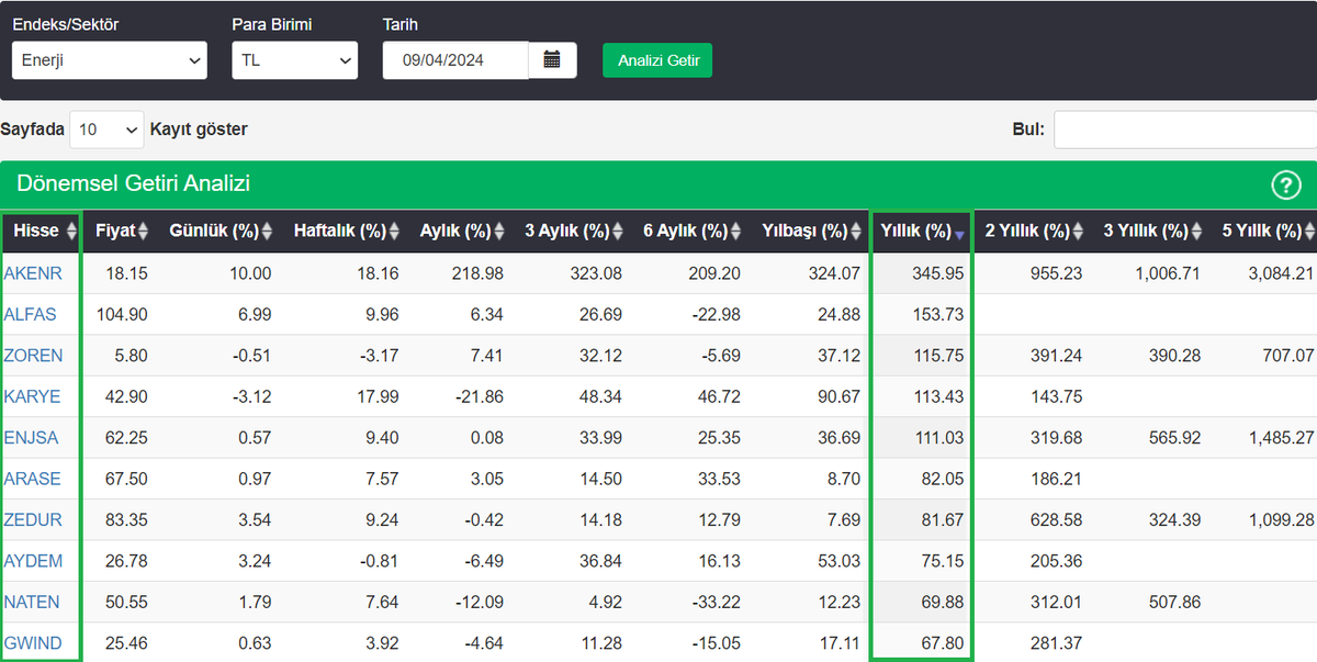 Enerji Sektöründe Yıllık En Fazla Kazandıranlar Kaynak @finnet2000 #entra #odine #artms #mogan #obams #alves #lmkdc #borsk #patek #avpgy #megmt #kboru #surgy #cates #skymd #begyo #ekos #binho #agrot #marbl #tabgd #borls #dofer #tarkm #hatsn #reedr #dmrgd #mekag #kontr #gesan