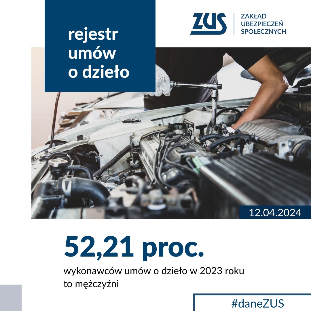 📊 W 2023 r. na formularzach RUD częściej zgłaszane były umowy o dzieło zawierane z mężczyznami👉 52,21 proc. wykonawców. Co czwarty wykonawca był w wieku 30-39 lat👉 84,1 tys. Więcej ciekawych #daneZUS⤵️ zus.pl/-/w-2023-r.-na…