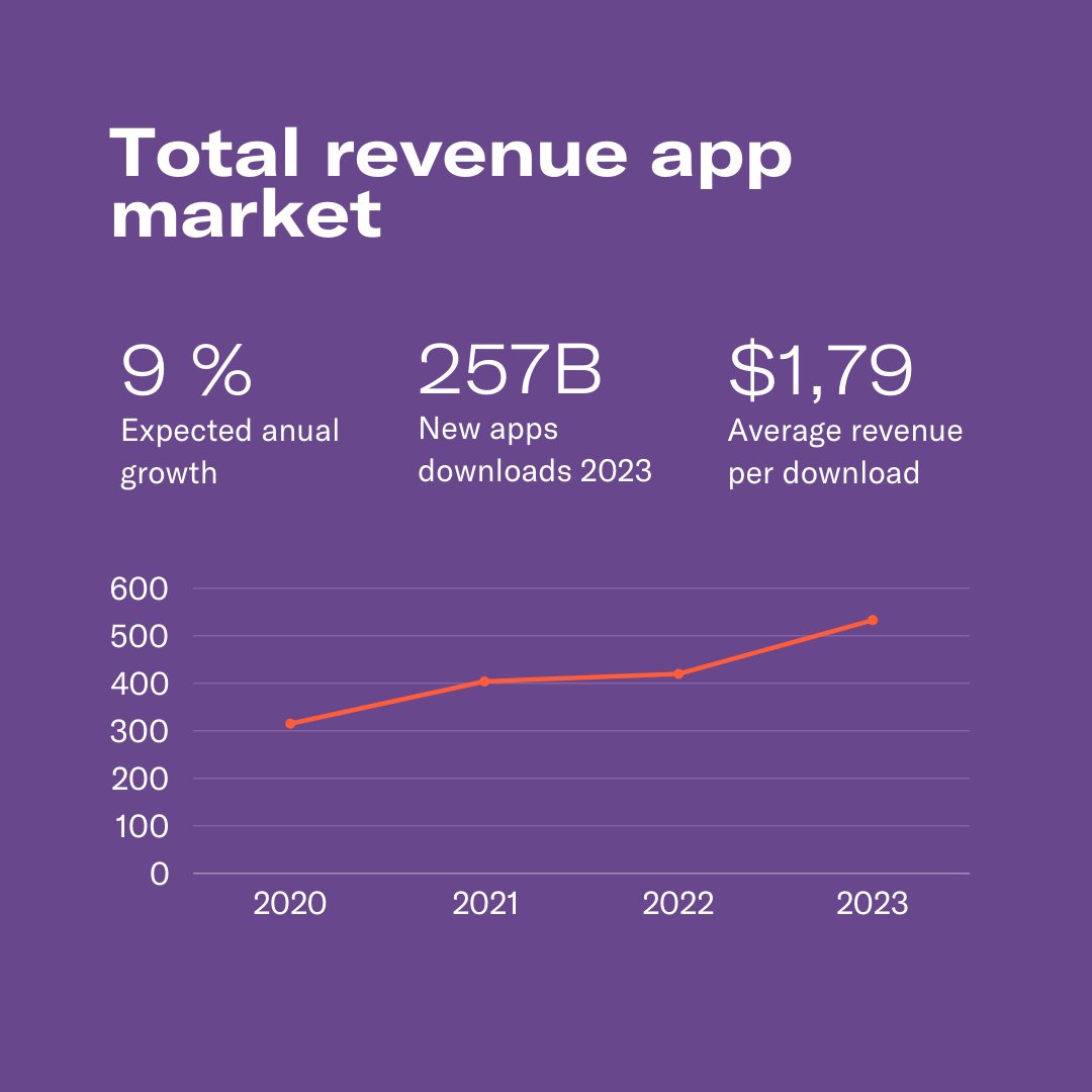 As the digital landscape continues to evolve, the #app market stands at the forefront of innovation and economic growth. In this dynamic ecosystem, revenue figures paint a compelling picture of the industry’s trajectory.

#apps #appmarket #iOS #android #appdevelopment