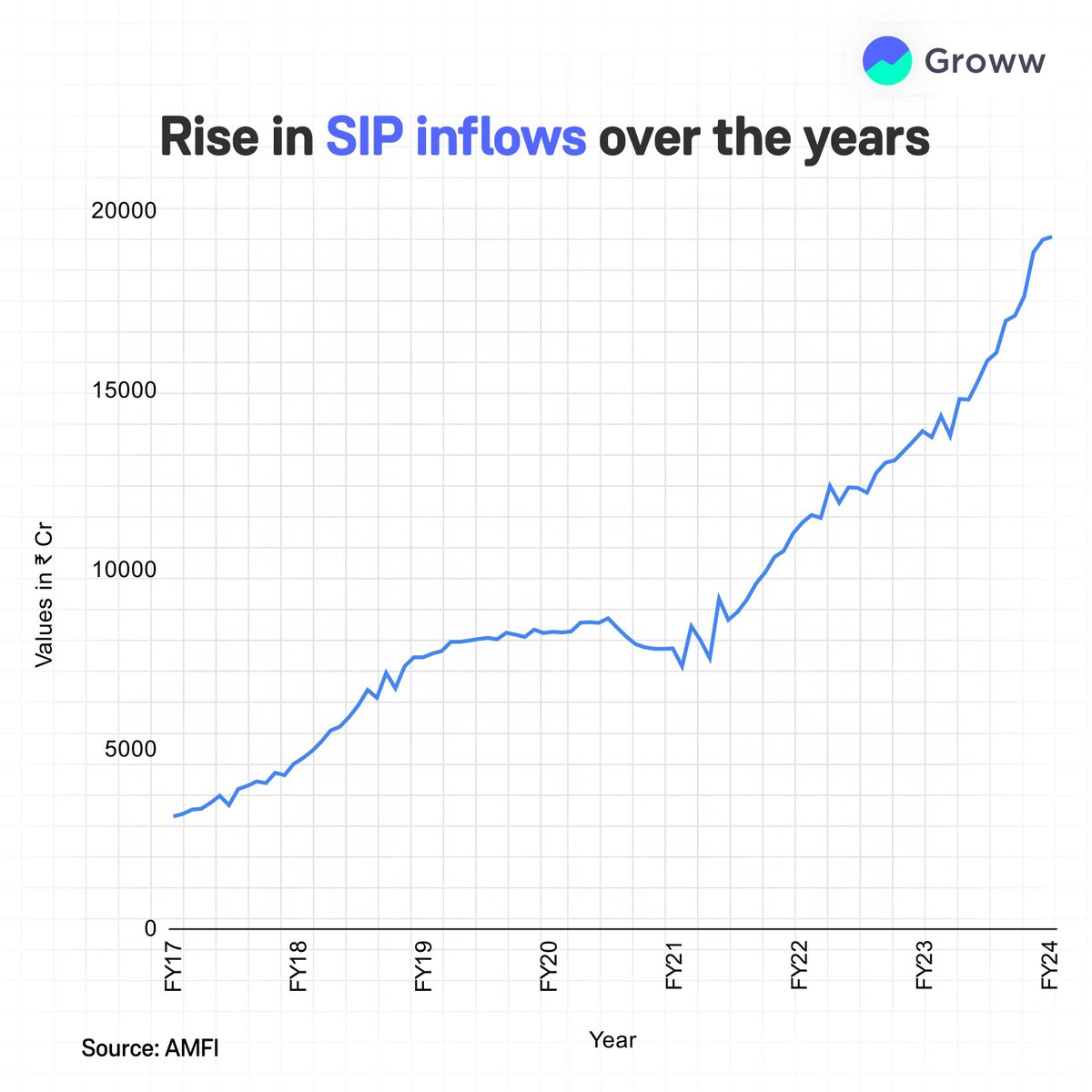 India's annual SIP inflows have more than quadrupled in the last 7 years.

44k crore in FY 17
1.99 lac crore in FY 24.

Disciplined investing is the hallmark of wealth creation. Proud to see millions of Groww's customers driving this change.