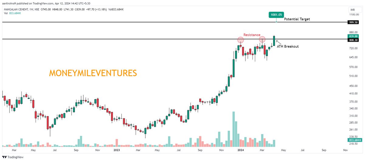 #Mangalamcement

✅Mangalam Cements trading at 839
✅Looks good for target of 1000
✅Good volumes
✅ATH Breakout

#Moneymileventures #trade #StocksToBuy #BreakoutStock #stockmarkets #portfolio #Capital