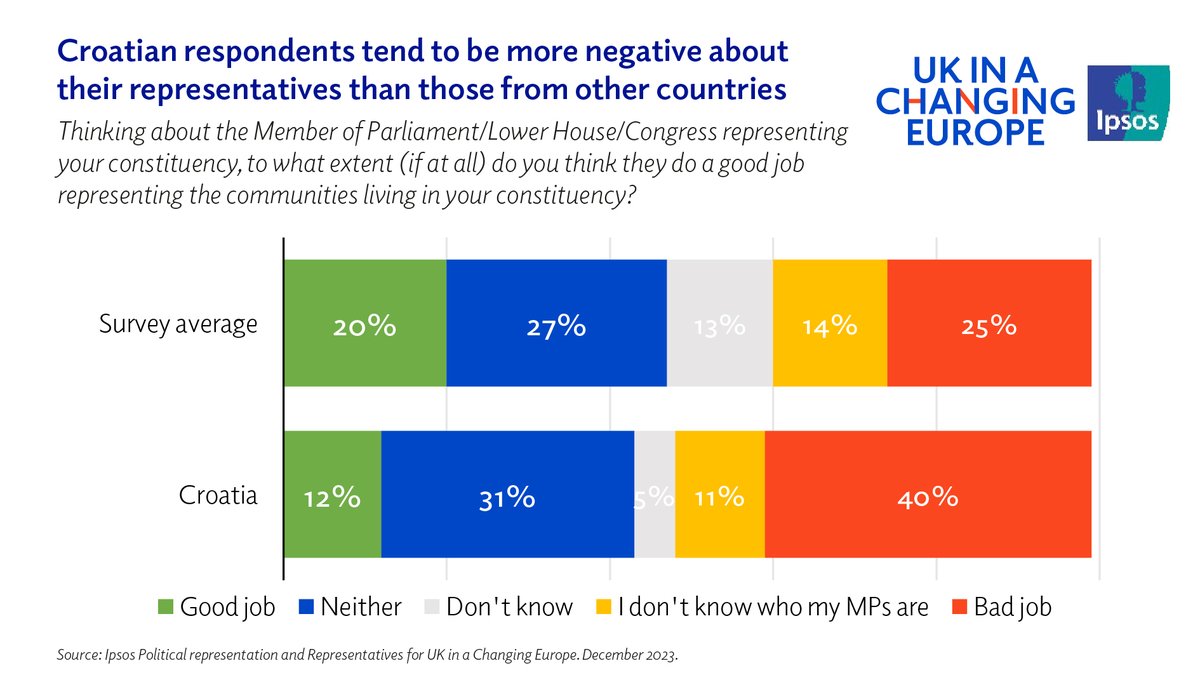 📊 NEW polling with @IpsosUK📊 ✍️'40% of those surveyed in Croatia believe their elected representative does a poor job of representing communities in their constituency' 🚨 @DrStephanieLuke looks at dissatisfaction with democracy in Croatia 🚨