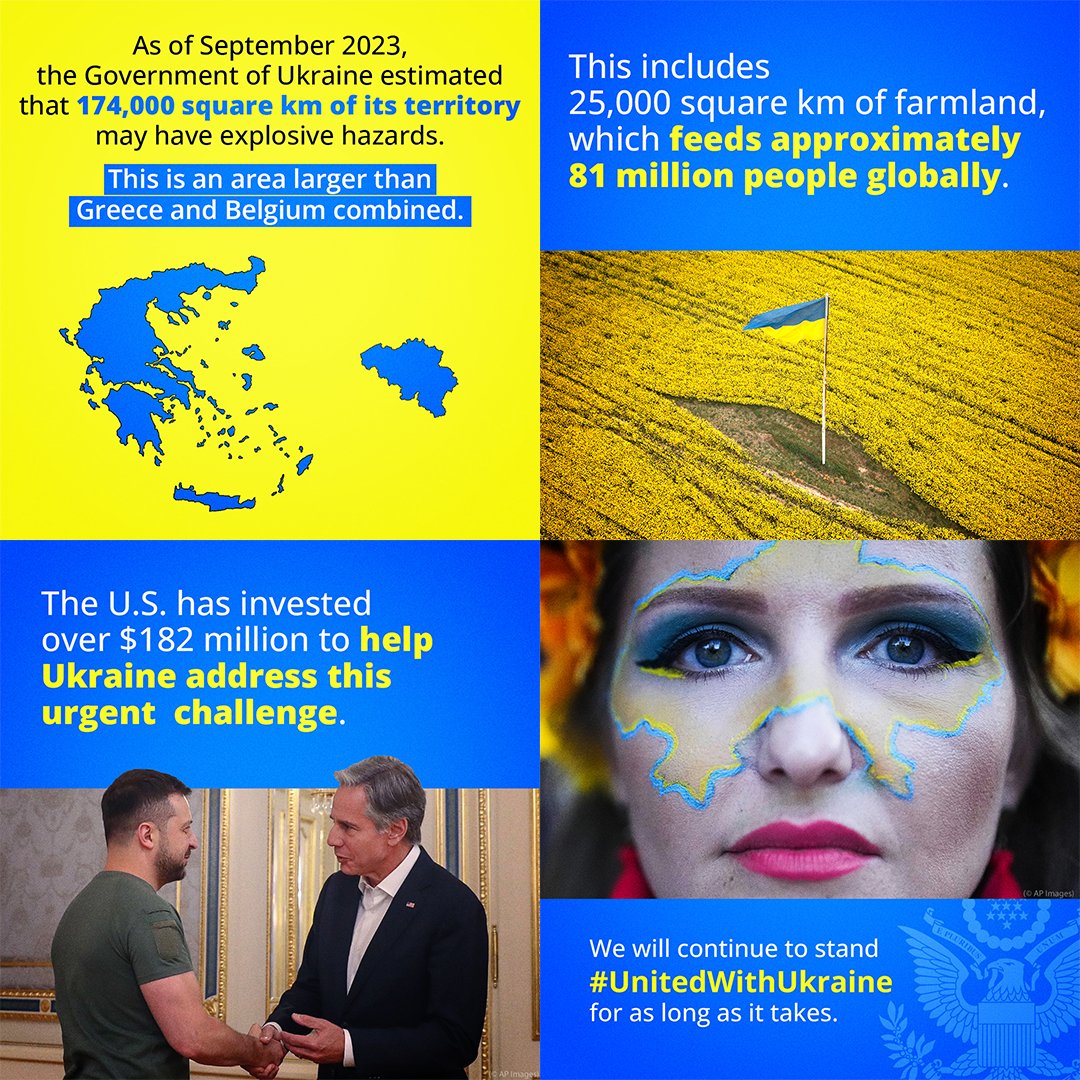 #Ukraine reported 1/3 of its territory is contaminated with #mines, blocking displaced Ukrainians from returning home. This contamination includes  25,000 square km of #farmland, which affects 81 million people’s food supply. It will take decades to clear this land, but Ukraine…