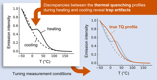 Thermal #quenching can mess up #thermoluminescence measurements (and vice versa!). Fresh paper in @ACSPhotonics by Verena Fritz on ways to avoid this interference, by properly choosing experimental conditions. 1/4 🧵
pubs.acs.org/doi/full/10.10… #FluorescenceFriday