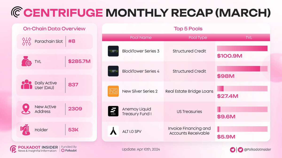 CENTRIFUGE MONTHLY RECAP (MARCH) 💥Known as one of the pioneer #RWA on @Polkadot , lately, @centrifuge has played a great performance in growing like gusto ✨Explore the highlights of a month filled with milestones, achievements, and exciting developments. #Polkadot #DOT #CFG