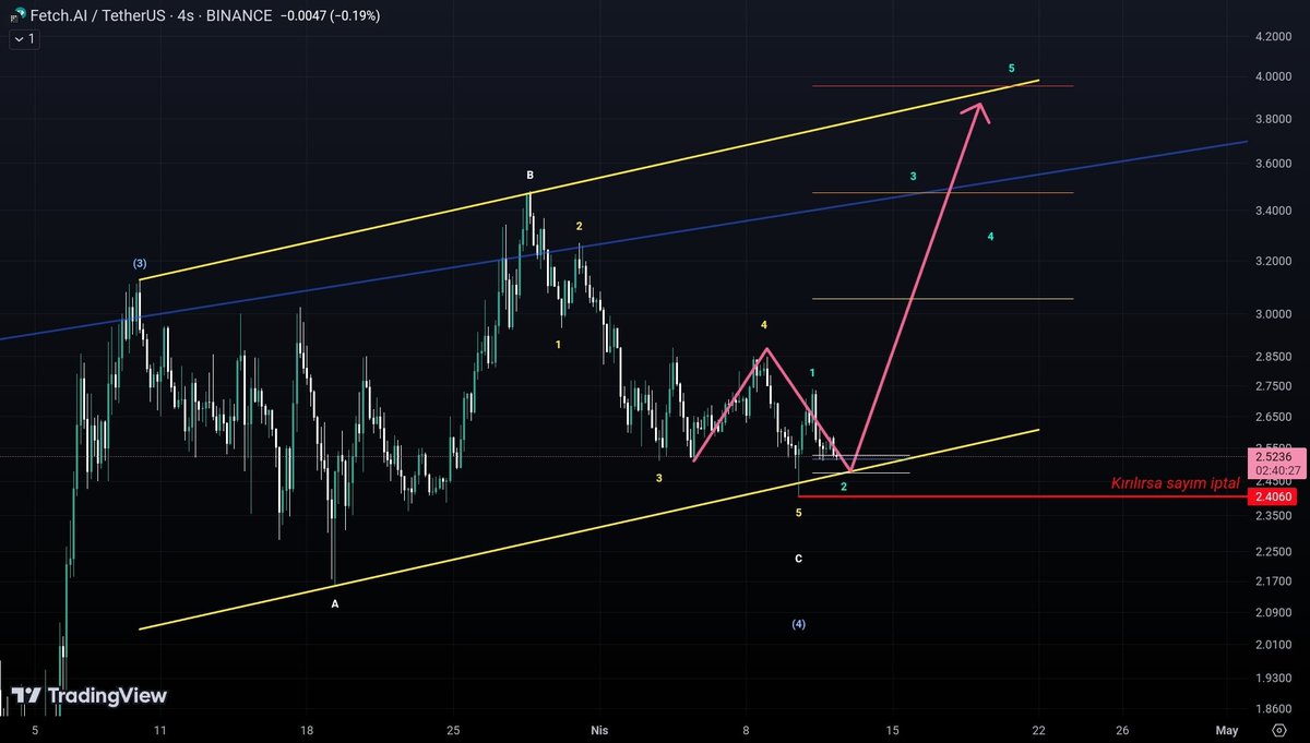 #Fetch.ai Usdt🎯 Sarı 4✔️ Sarı 5✔️ Yeşil 1✔️ Yeşil 2 nin içindeyiz. Hedef önce mavi sonra sarı kanal, 2.4 dolar kırılırsa sayım iptal olur. Bitcoin Btc Elliottwave Crypto Bullseason Altkoin