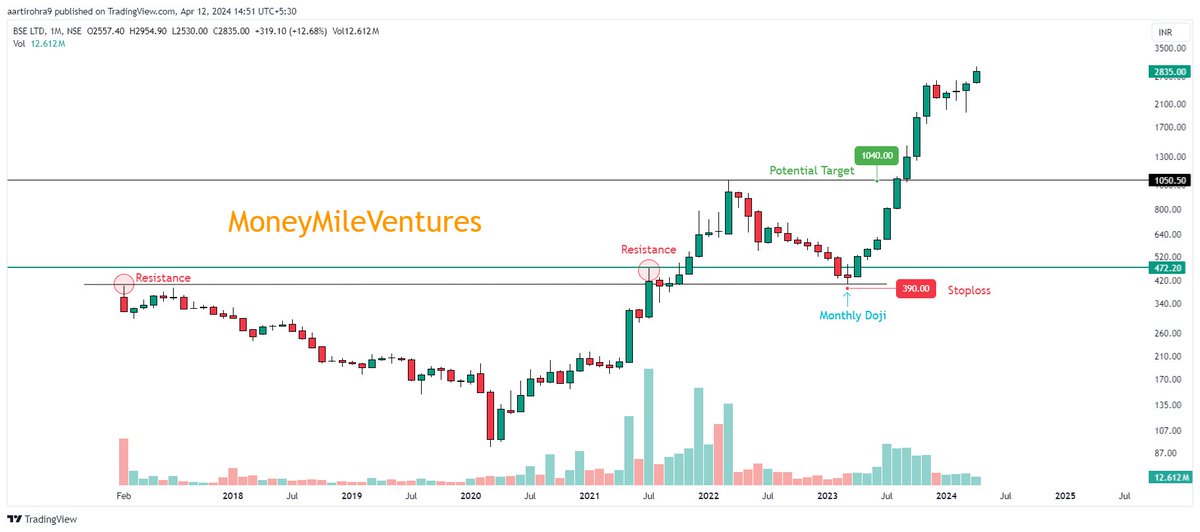 #BSE 

🟢Bse new high 2954
🟢From 499 - 2954 (491.98% Gains)
🟢Best way to trade in such kind of stocks is to trail

#Moneymileventures #trade #BreakoutStock #stockmarkets #portfolio #stockmarketindia