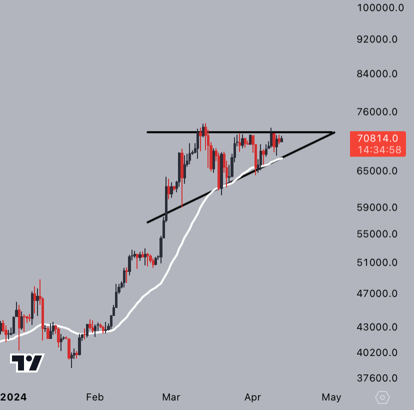This ascending triangle has a target of $82,000.

I doubt bears can defend $71,500 for much longer.

Bring on price discovery. 

#Bitcoin