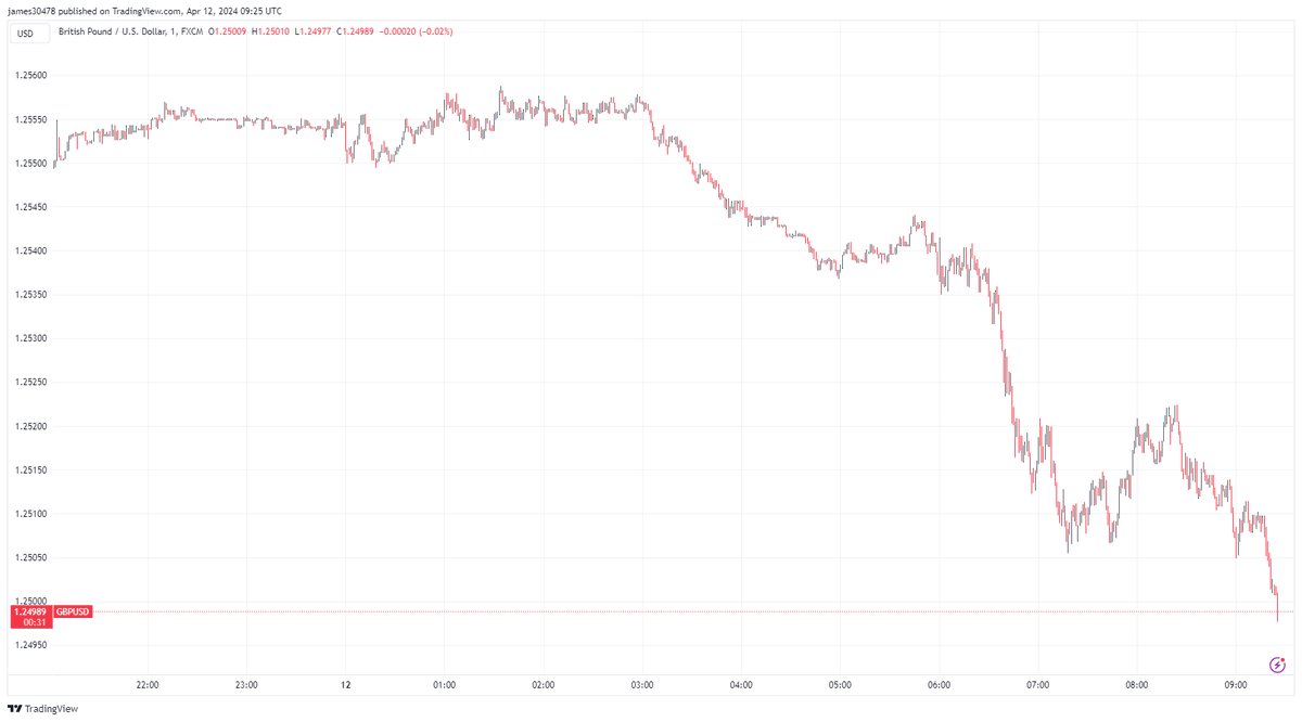 As the $GBPUSD collapses today, hits 1.24 People actually choose to store their value, time, and energy in $GBP. 1. How the hell can the BOE think about a rate cut 2. The lower this thing goes, the higher the inflation #Bitcoin volatility is the most redundant argument I've…