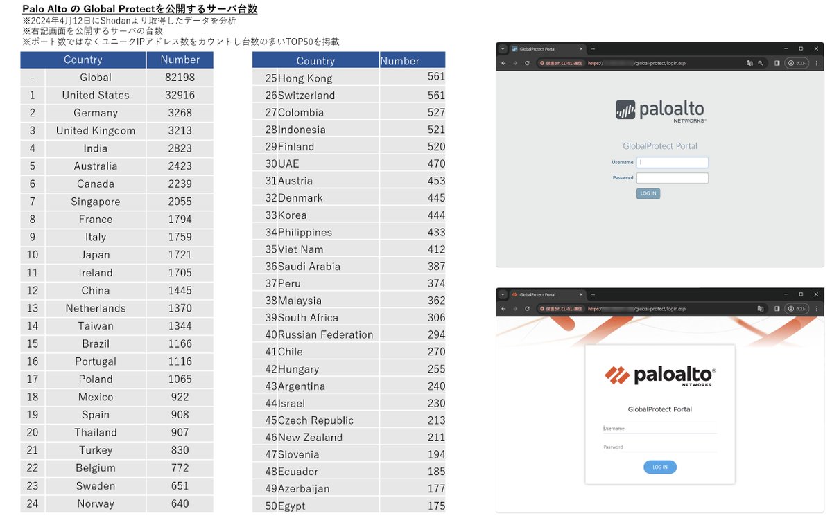 Palo Aloto社のPAN-OSの比較的新しいバージョンに認証前RCEの脆弱性CVE-2024-3400が公表され、すでに悪用が報告されています。公開台数はWWで82k台、国内1.7k台有り海外にも日系サーバがかなり多いです。利用者は早めの対処と情報注視を推奨です⚠️ security.paloaltonetworks.com/CVE-2024-3400