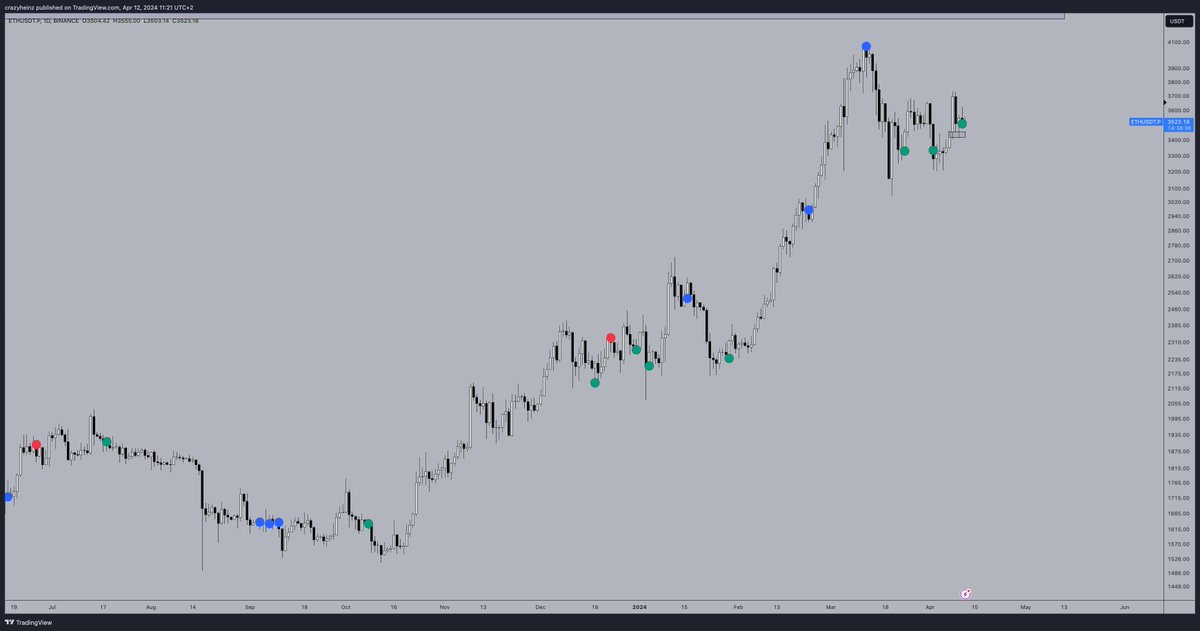 Signal 48: and here we have another long signal on #ETH. I am already max long from signal 46 and 47, so no adding here. Hope we will get a nice upmove soon. 

winrate: 89%