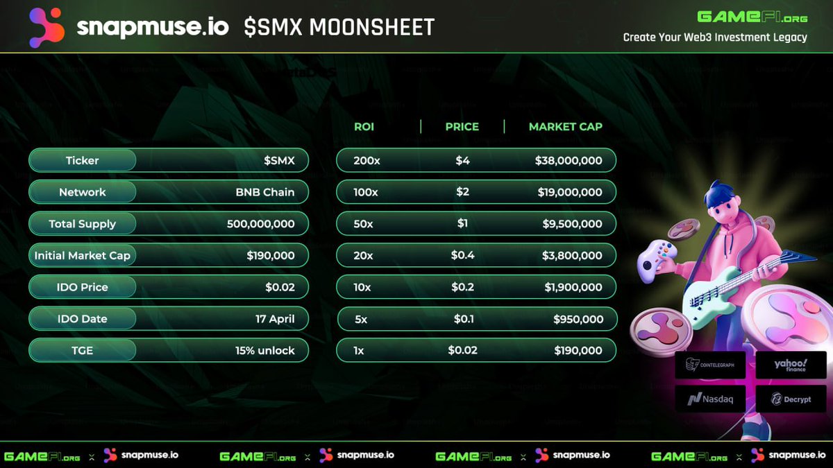 GameFi_Official's tweet image. Check out the @snapmuseio #Moonsheet! 🌟
This is your final chance to prepare before April 17th. 😤
👉 Join the IDO: gamefi.org/ido/snapmuse

Big news: Allocation has been raised to $225k (up from $175k) - Grab one ASAP  🔥