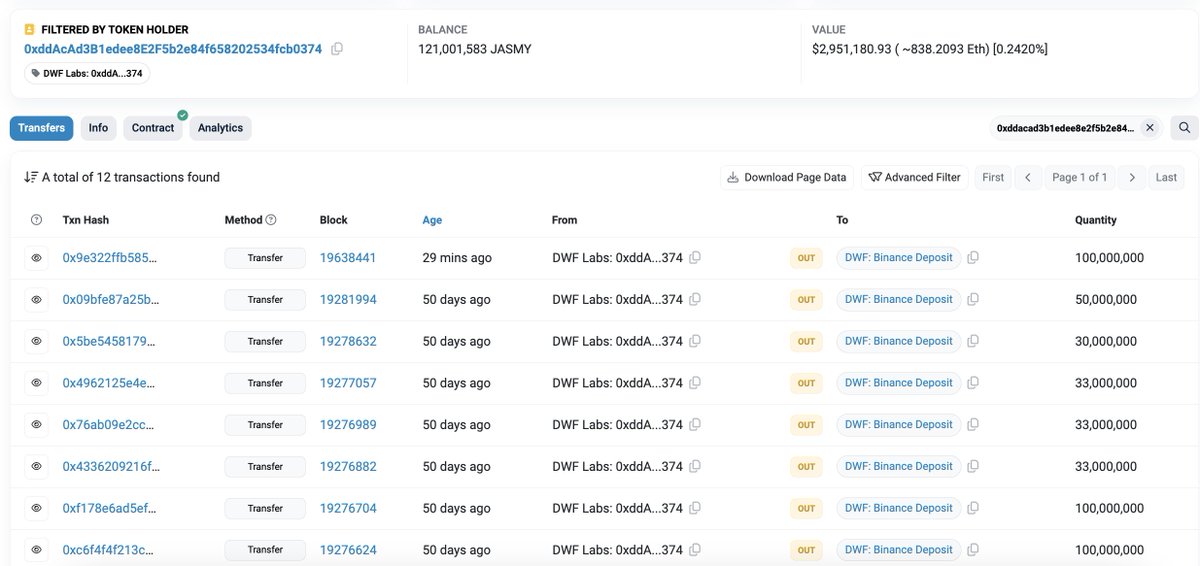 DWF Labs(@DWFLabs) deposited 100M $JASMY($2.43M) to #Binance 30 mins ago and currently has 121M $JASMY($2.95M) left. DWF Labs received 700M $JASMY($3.09M at the time) at $0.0044 from #Gateio. The total profit on $JASMY is $8.5M(+276%). etherscan.io/token/0x7420b4…