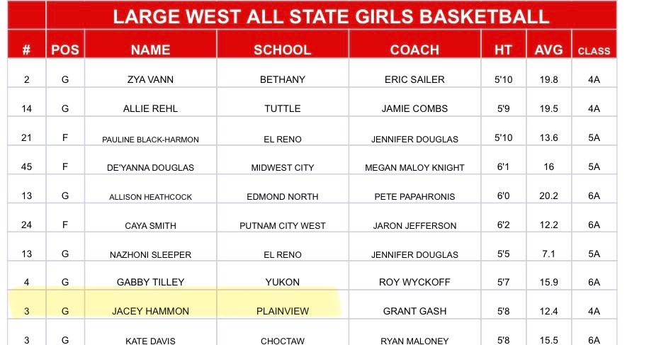 #PlainviewLadyIndians senior @jaceyhammon_ was selected to the @OklahomaCoaches Association's Large West All-State girl's basketball team. She will take the court at 6 p.m. July 24 at Sapulpa High School. @Plainview_Sport @grant_gash 
#OKpreps #HSbasketball
