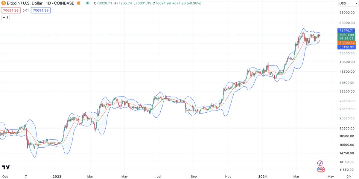 The Bollinger Bands getting tighter. #Bitcoin #MakeAMove