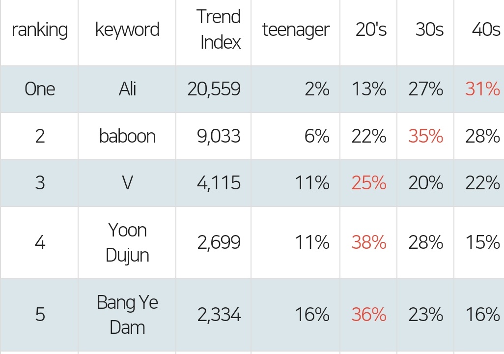 BYDPH_OFFICIAL's tweet photo. ✨️R&amp;B/SOUL SINGER TREND INDEX RANKING (2ND WEEK OF APRIL)

5. BANG YEDAM 🦊

Congratulations once again, Yedamie! 🥳🥳🥳

🔗 https://t.co/OKWrYoyR9e

#방예담 #BANGYEDAM #イェダム 
@_YEDAM_OFFICIAL https://t.co/DgHEiPFCYp