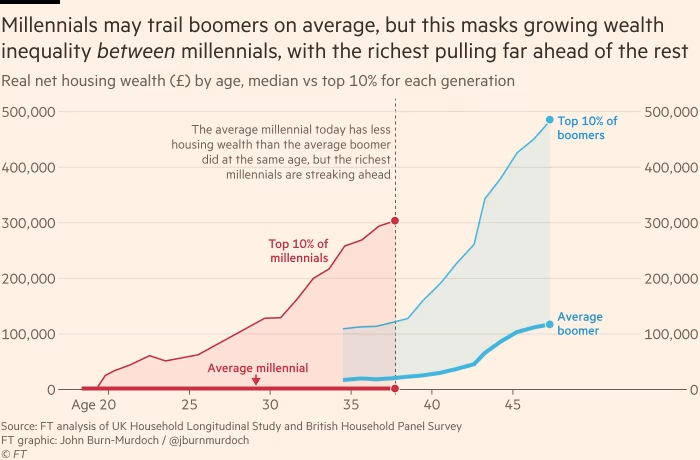 Top Millennials coining it; average ones, not so much. ft.com/content/46d8bd…