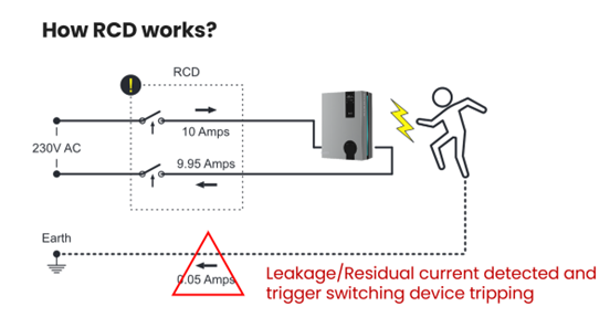 evwallboxEU's tweet photo. How to enhance EV Charging Safety? Residual Current Circuit Breaker is implemented in Raedian's NEO/NEX/NORA for private, semi-public and public area scenarios. #chargers #evcharging #ElectricVehicles #newenergy https://t.co/XCuk0a8LGL
