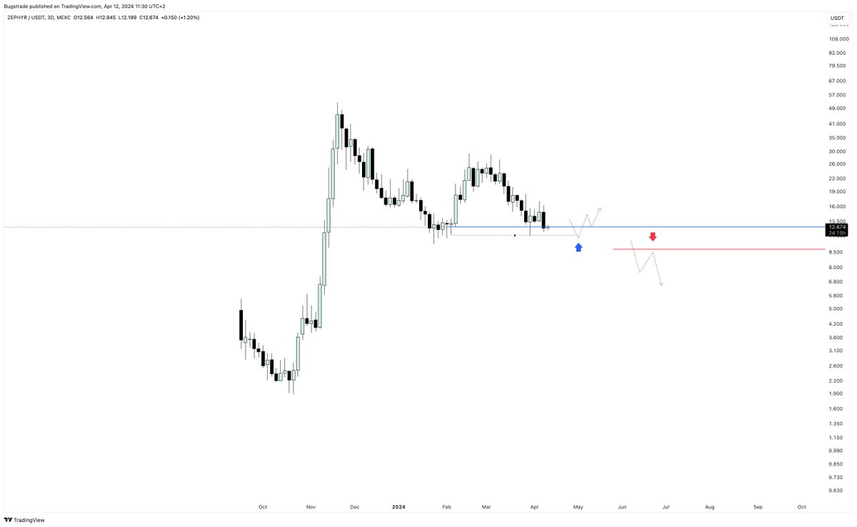$ZEPH I @zephyr_org 

o patience being tested
o wait for HTF confirmation for directional bias
o currently still in bullish marketstructure imo

you know what the arrows would imply

now stay calm chads